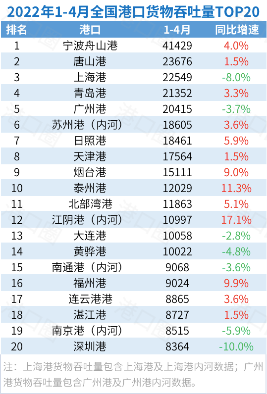 4月全國港口吞吐量出爐：封控的影響正在顯現(xiàn)