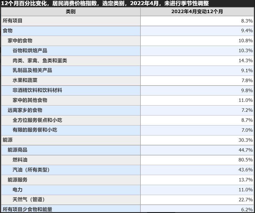 兩菜一湯85美金！飆升的美國(guó)物價(jià)，低迷的消費(fèi)欲望