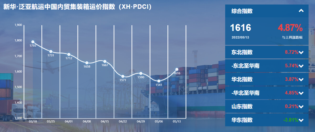 全線上漲！新華·泛亞航運中國內(nèi)貿(mào)集裝箱運價指數(shù)（XH·PDCI）2022年5月7日至5月13日