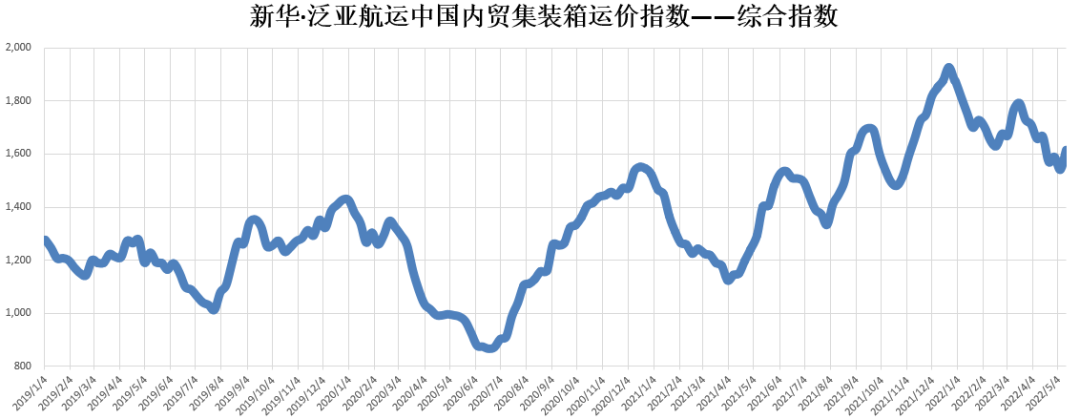 全線上漲！新華·泛亞航運中國內(nèi)貿(mào)集裝箱運價指數(shù)（XH·PDCI）2022年5月7日至5月13日