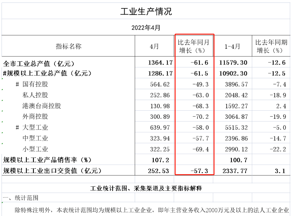 上海4月份經(jīng)濟數(shù)據(jù)出爐，工業(yè)企業(yè)完成工業(yè)總產(chǎn)值同比下降61.5%