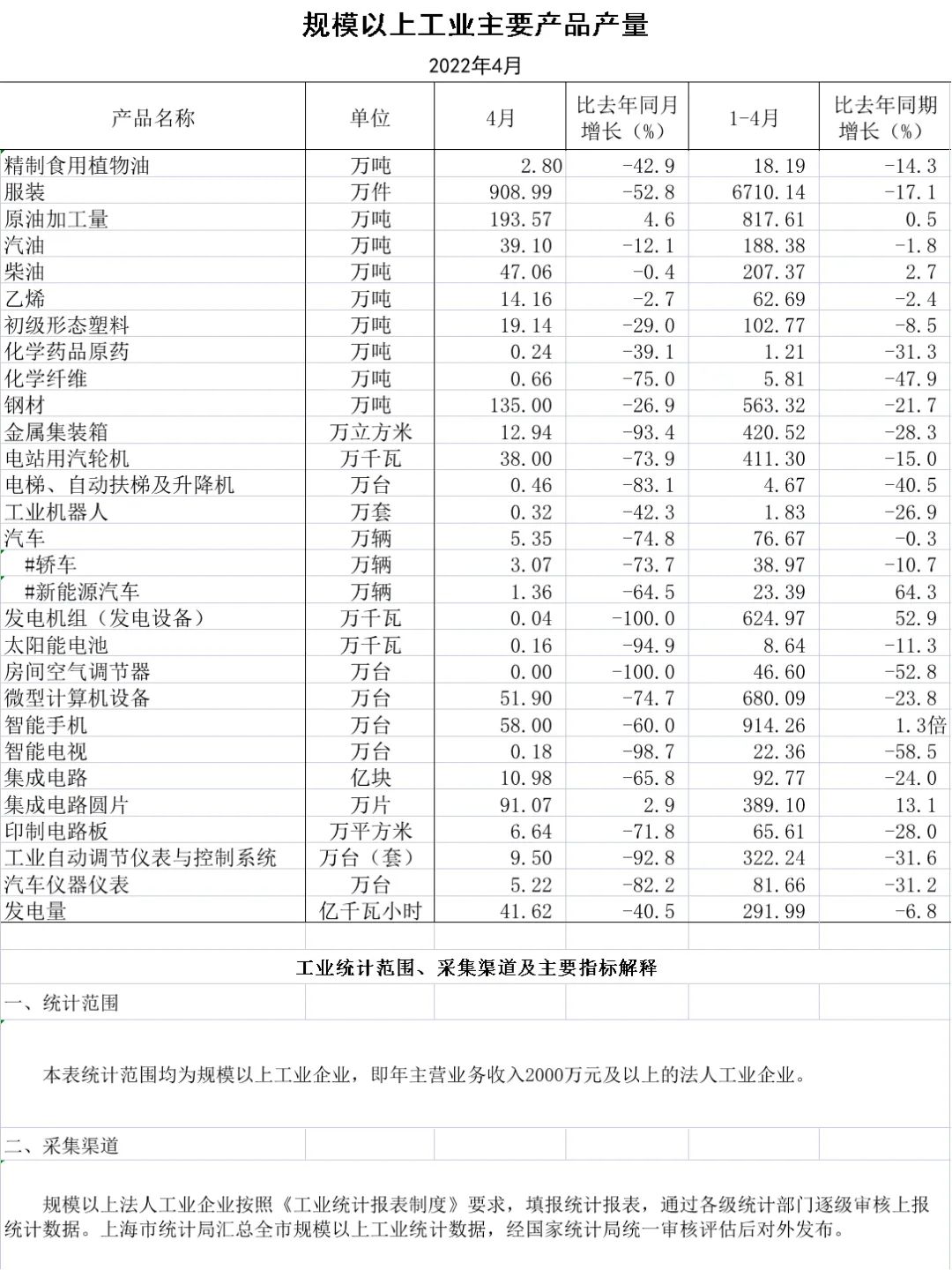 上海4月份經(jīng)濟數(shù)據(jù)出爐，工業(yè)企業(yè)完成工業(yè)總產(chǎn)值同比下降61.5%
