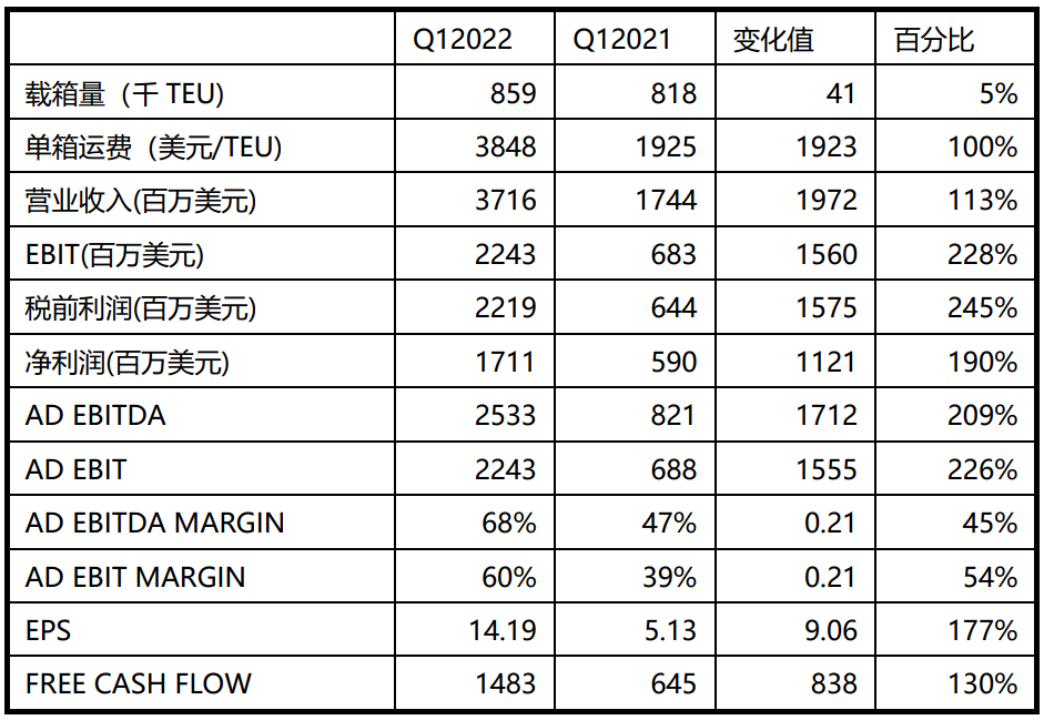 實現(xiàn)開門紅！以星2022年一季度凈利17.11億美元