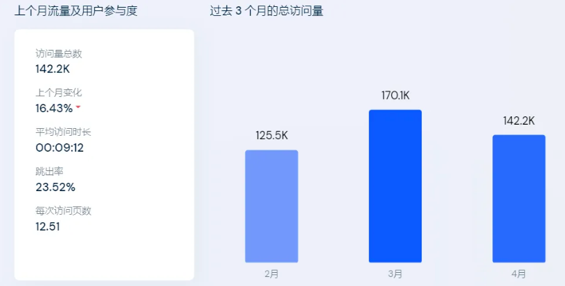 字節(jié)擬關(guān)停Fanno？流量嚴(yán)重下滑，賣家訂單大幅下跌
