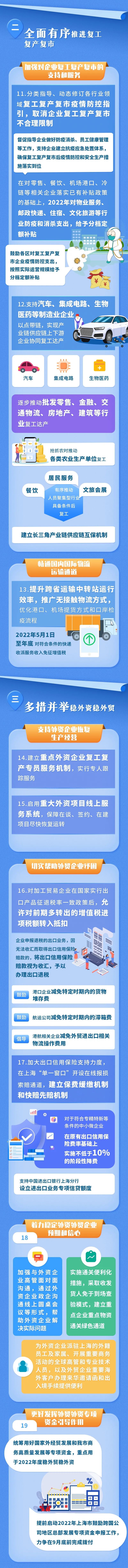 上海6月1日起全面復(fù)工復(fù)產(chǎn)！多措并舉暢通物流運輸通道、減免費用、穩(wěn)外貿(mào)