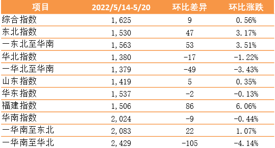 新華·泛亞航運(yùn)中國內(nèi)貿(mào)集裝箱運(yùn)價(jià)指數(shù)（XH·PDCI）2022年5月14日至5月20日