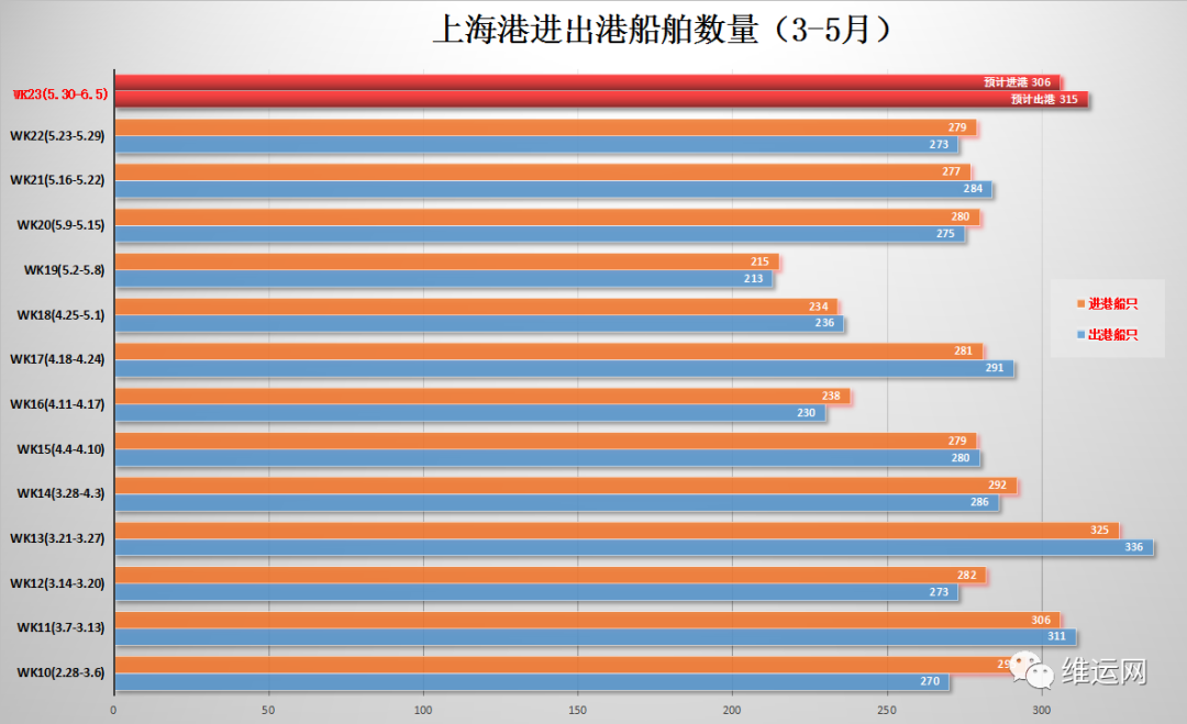 6.1上海全面復(fù)工！上海港本周進出港集裝箱船與5月初環(huán)比增長50%