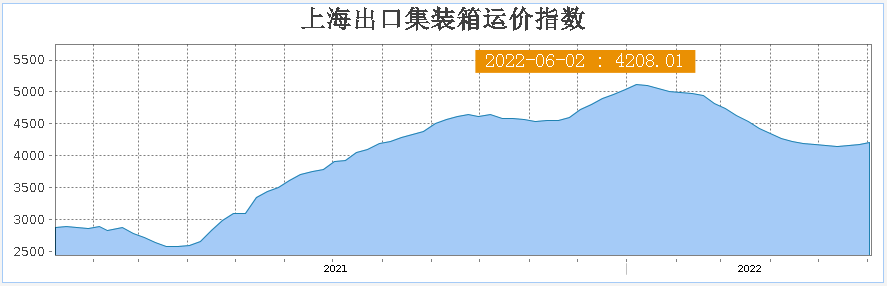 運(yùn)價(jià)漲漲漲！“報(bào)復(fù)式”出貨到來(lái)！漲價(jià)還訂不到艙？盡早制定出貨計(jì)劃