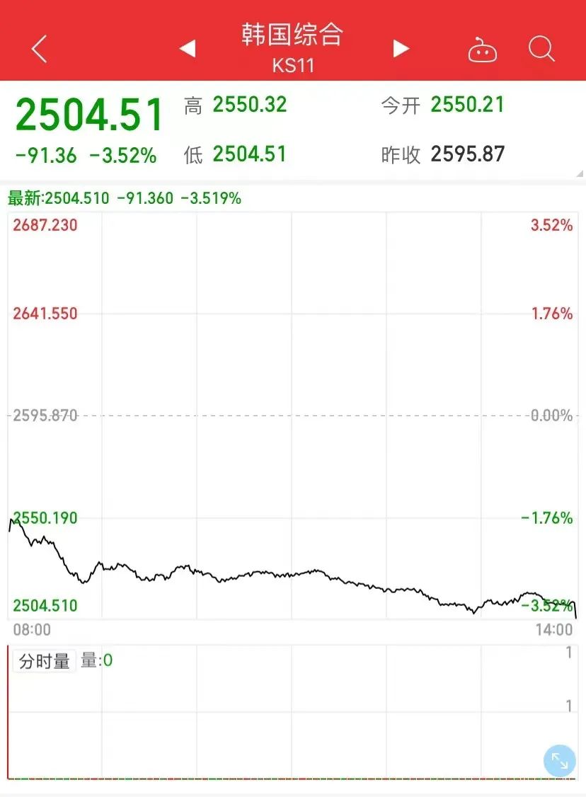 突發(fā)！韓國出大事！