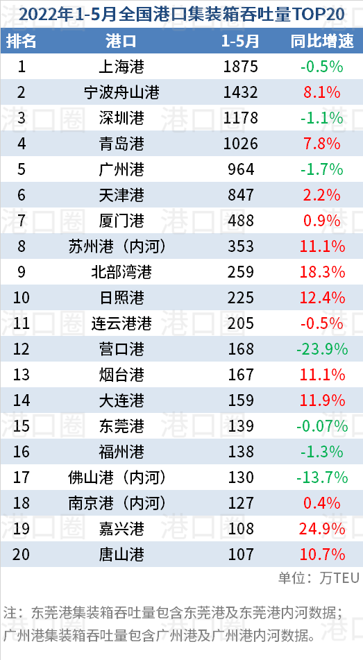 5月全國(guó)港口吞吐量數(shù)據(jù)出爐：唐山港反超上海港，穩(wěn)居第二 