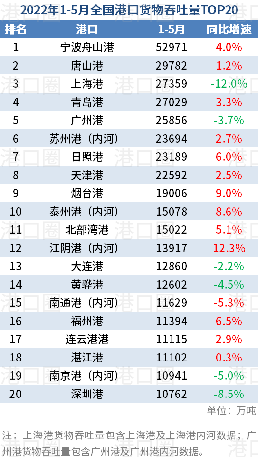 5月全國(guó)港口吞吐量數(shù)據(jù)出爐：唐山港反超上海港，穩(wěn)居第二 