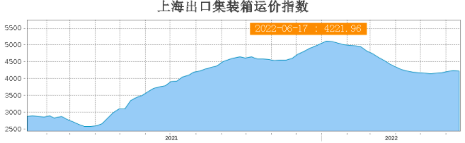 運(yùn)費(fèi)持續(xù)下跌！部分班輪公司下調(diào)運(yùn)價(jià)攬貨，三大航線創(chuàng)新低！