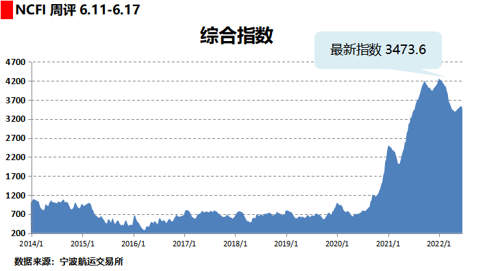 運(yùn)費(fèi)持續(xù)下跌！部分班輪公司下調(diào)運(yùn)價(jià)攬貨，三大航線創(chuàng)新低！
