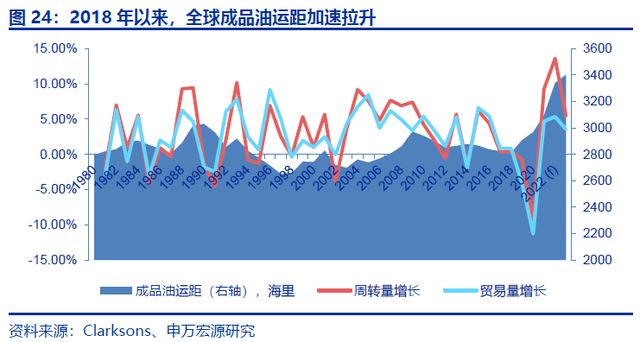 全球油輪運費飆升 船主日均收入增長超500倍！