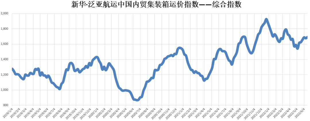 新華·泛亞航運(yùn)中國內(nèi)貿(mào)集裝箱運(yùn)價(jià)指數(shù)（XH·PDCI）2022年6月11日至6月17日