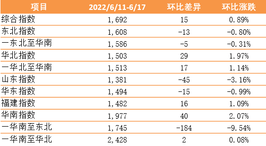 新華·泛亞航運(yùn)中國內(nèi)貿(mào)集裝箱運(yùn)價(jià)指數(shù)（XH·PDCI）2022年6月11日至6月17日