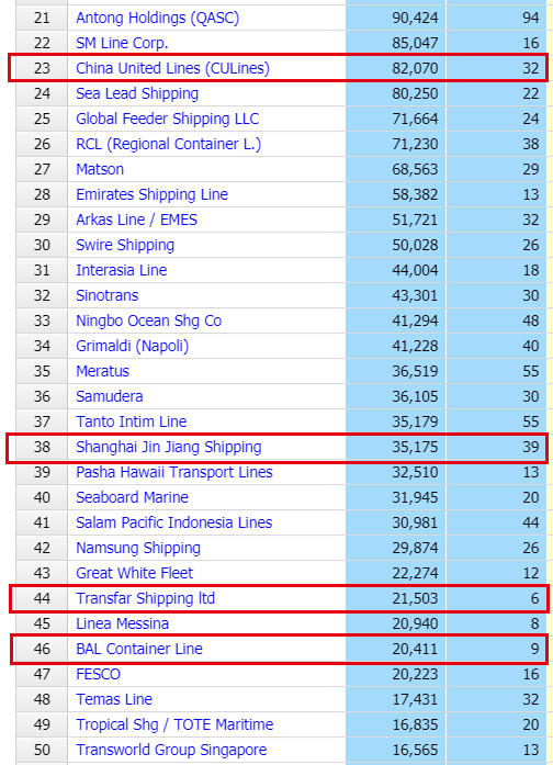 全球TOP50！中國(guó)4家集裝箱船輪班公司進(jìn)入榜單