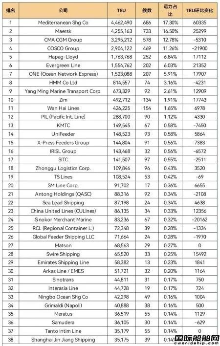 全球班輪公司運(yùn)力百強(qiáng)最新排名（2022年7月）