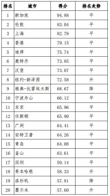 國際航運(yùn)中心排名，上海蟬聯(lián)第三