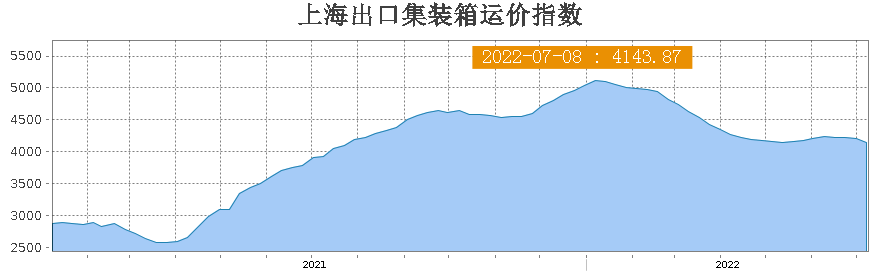 集裝箱運(yùn)費(fèi)連續(xù)第4周下降，為啥馬士基還在重金買(mǎi)船？
