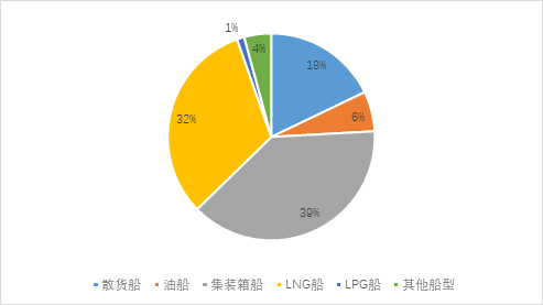 新船訂單明顯回升，LNG船突破百艘
