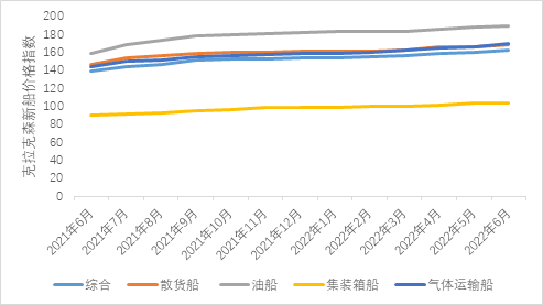 新船訂單明顯回升，LNG船突破百艘