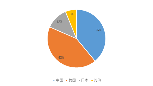 新船訂單明顯回升，LNG船突破百艘