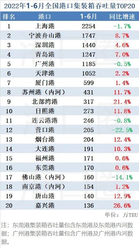 上半年全國港口吞吐量數(shù)據(jù)出爐：基本恢復(fù)至疫情前正常水平 