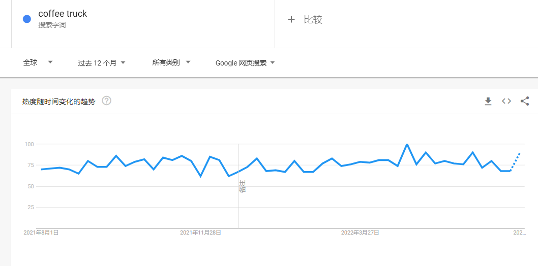 露營經(jīng)濟帶火的咖啡車，賣家還有機會嗎？