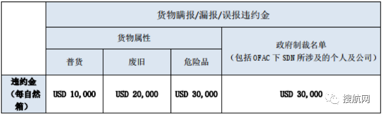 船公司：貨物品名偽報(bào)/瞞報(bào)/錯(cuò)報(bào)最高罰款3萬(wàn)美金！附近期高頻瞞報(bào)/漏報(bào)的危險(xiǎn)品清單