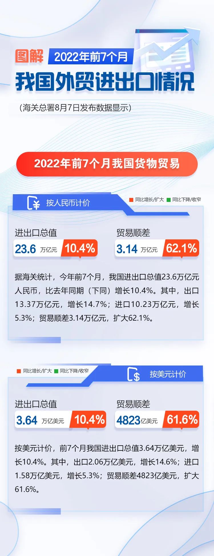 圖解 | 今年前7個月我國外貿進出口情況
