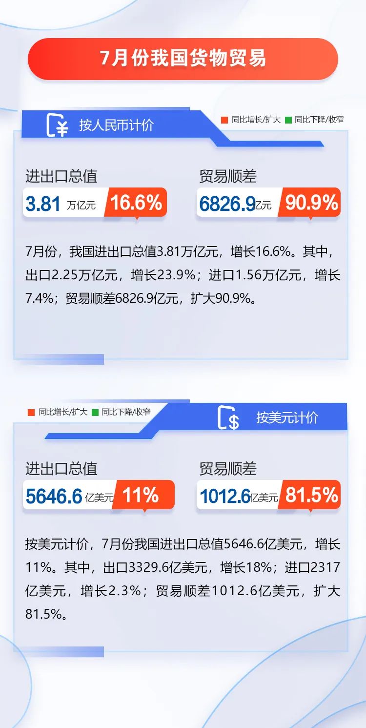 圖解 | 今年前7個月我國外貿進出口情況