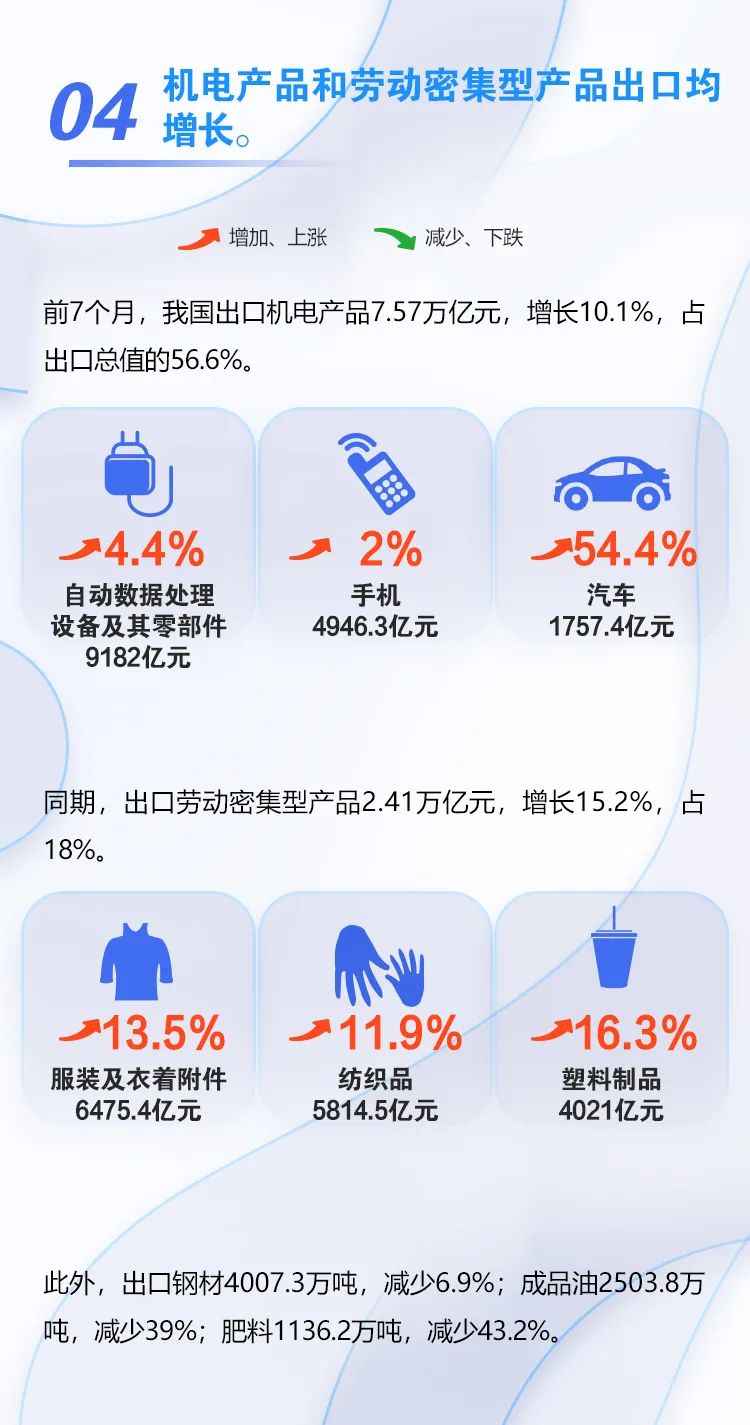 圖解 | 今年前7個月我國外貿進出口情況