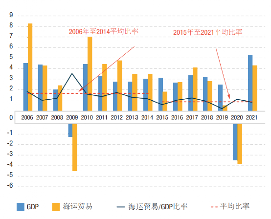 Maritime、Shipping、Freight、Logistics、Supply Chain和Trade之間的區(qū)別