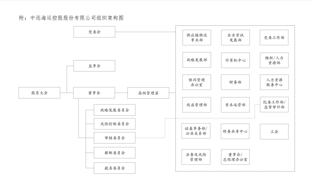 中遠(yuǎn)?？財M優(yōu)化組織架構(gòu)，設(shè)立供應(yīng)鏈物流事業(yè)部、資本運營部