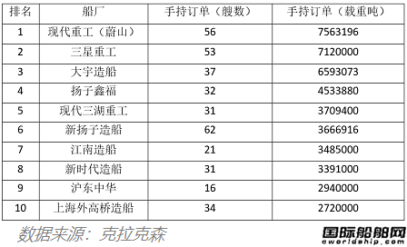 前10名占了6家！中國船廠成最大贏家！集裝箱船手持訂單創(chuàng)紀錄