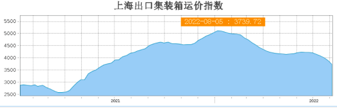 八連跌！運(yùn)價(jià)持續(xù)下滑！集運(yùn)市場(chǎng)恐旺季難旺，港口擁堵仍然嚴(yán)重