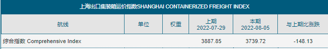 八連跌！運(yùn)價(jià)持續(xù)下滑！集運(yùn)市場(chǎng)恐旺季難旺，港口擁堵仍然嚴(yán)重