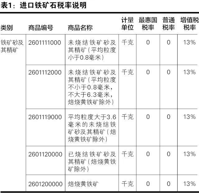 進口鐵礦石關(guān)務指引