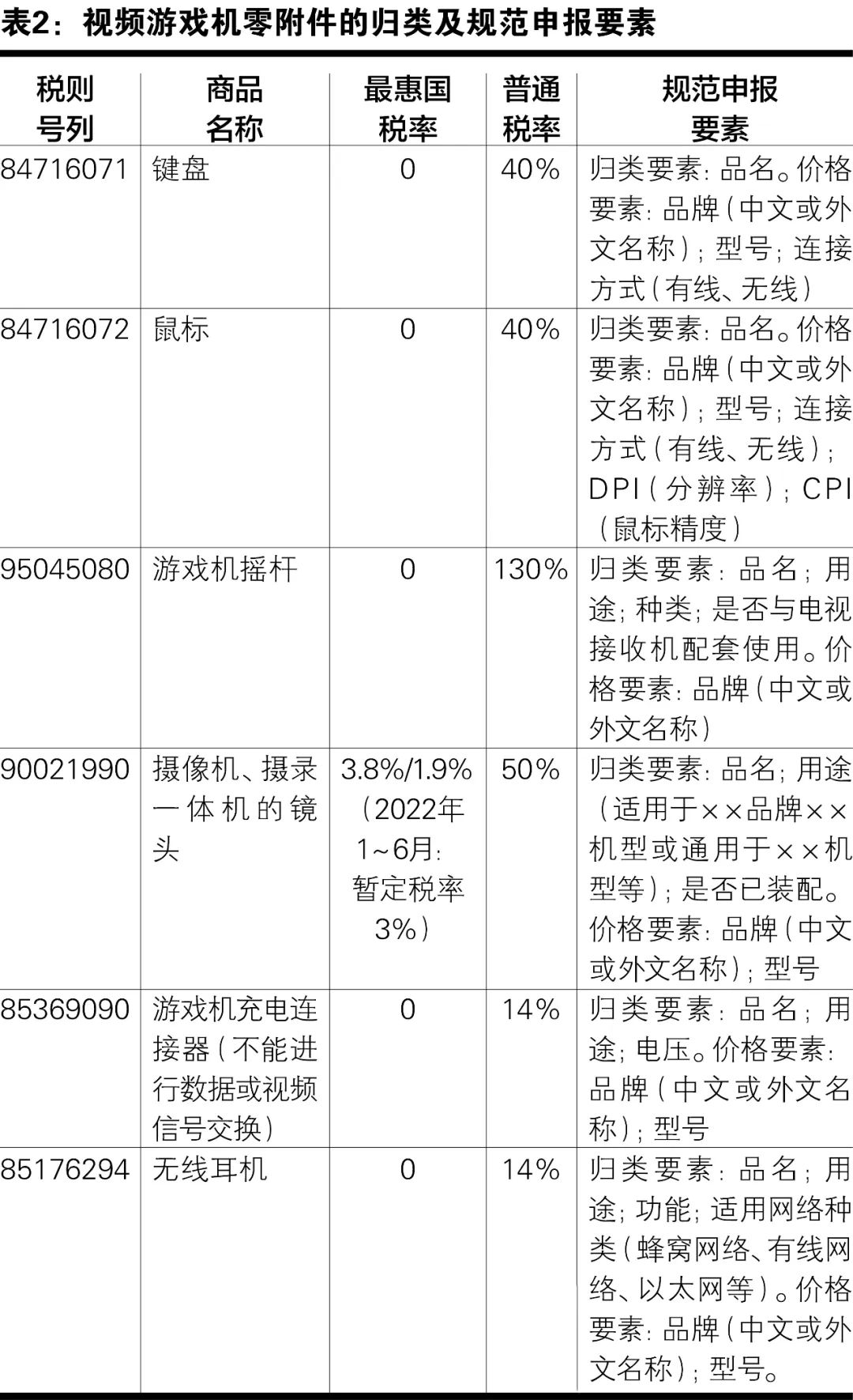 視頻游戲機的進口歸類和規(guī)范申報