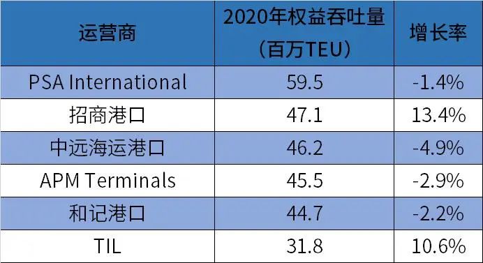 全球集裝箱碼頭運營商排名出爐