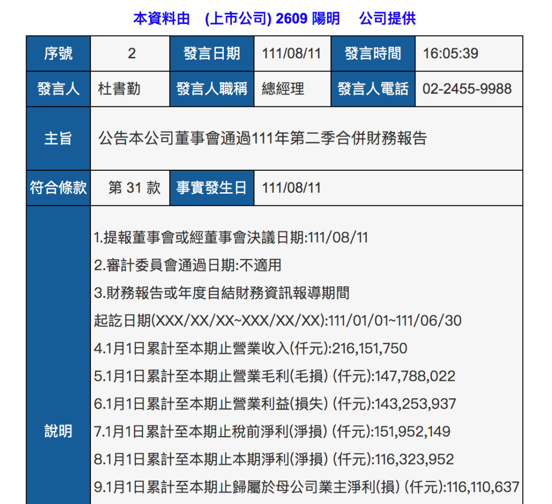 陽明海運(yùn)上半年凈利增長96.63%，達(dá)38.7億美元