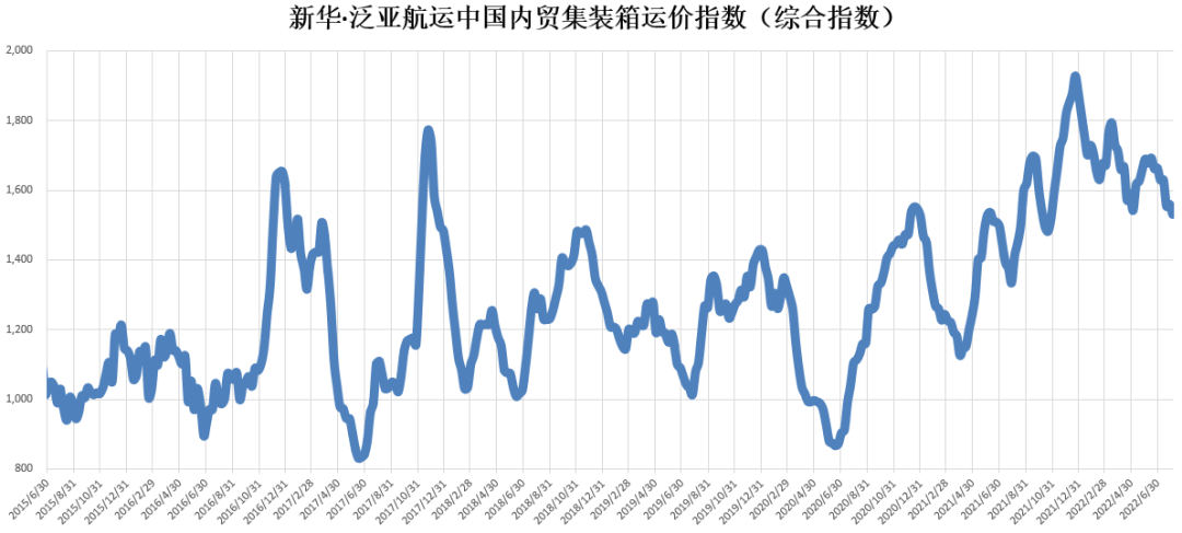 【內(nèi)貿(mào)】最新新華·泛亞航運(yùn)中國內(nèi)貿(mào)集裝箱運(yùn)價指數(shù)