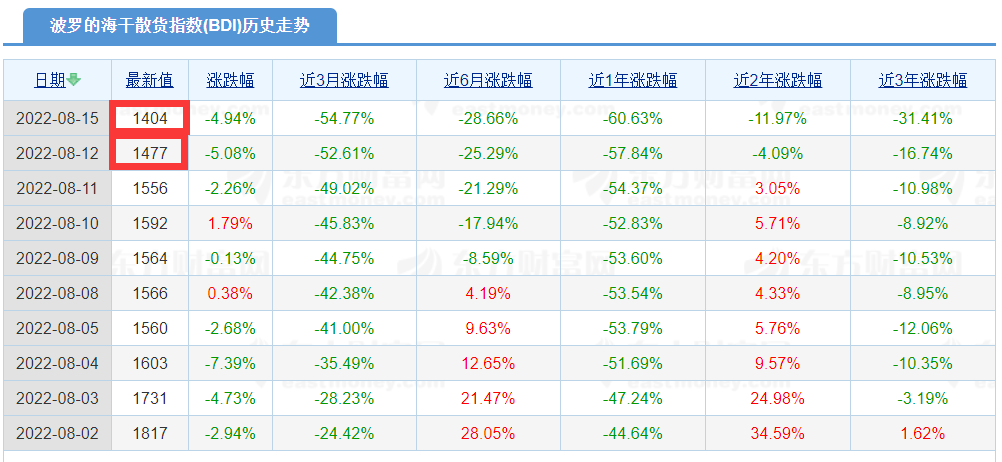 運(yùn)費(fèi)已經(jīng)低于運(yùn)營(yíng)成本！干散航運(yùn)市場(chǎng)再跌入谷底，中國(guó)房地產(chǎn)行業(yè)該背鍋？