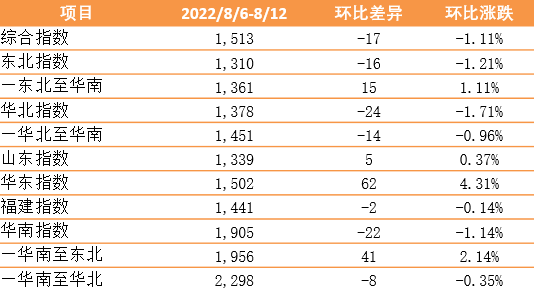 【內貿(mào)】最新新華·泛亞航運中國內貿(mào)集裝箱運價指數(shù)