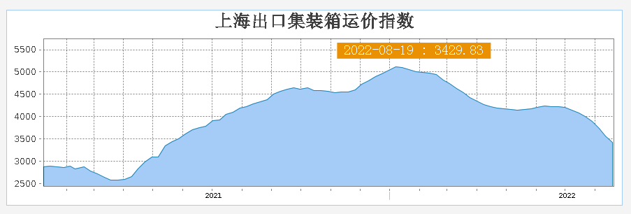 十連跌！個別航線運價幾乎腰斬，美西運費11月將跌至“3開頭”？