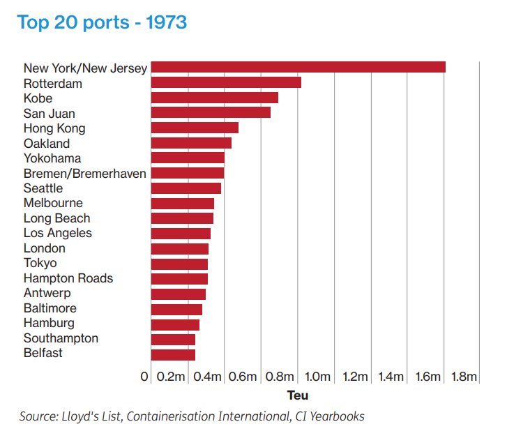 1973年的TOP 20 集裝箱港口，如今還有誰在 
