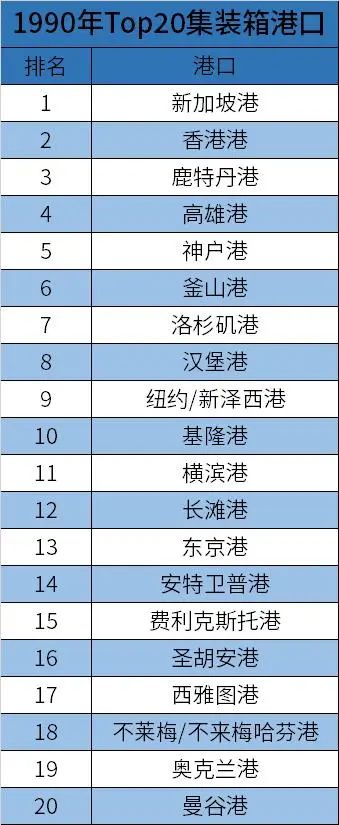 1973年的TOP 20 集裝箱港口，如今還有誰在 