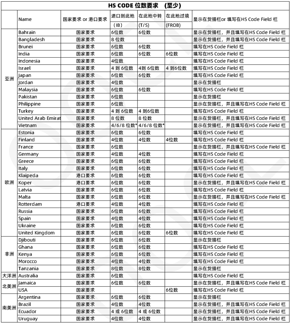 注意！多個(gè)國家及地區(qū)的單證規(guī)定有更新