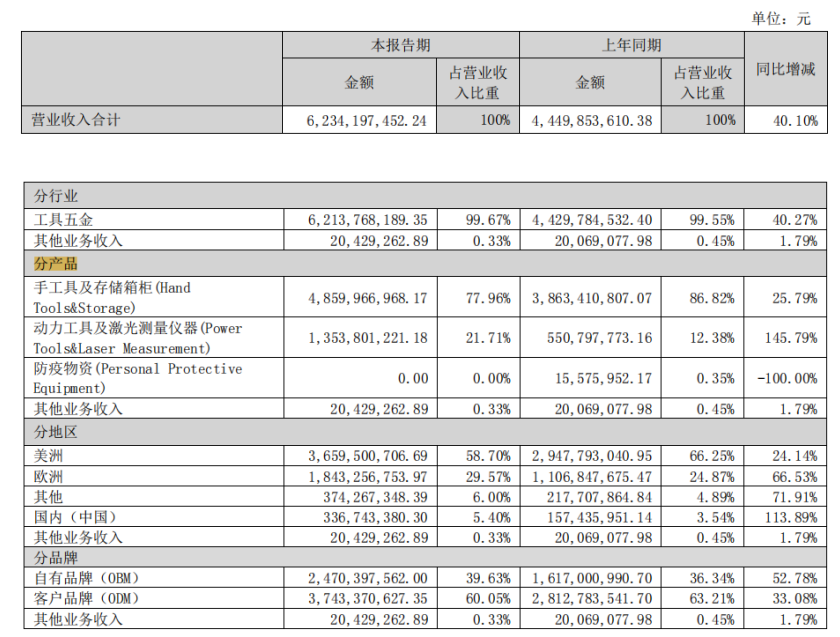 有的虧損超8000萬！2022大賣半年報來了